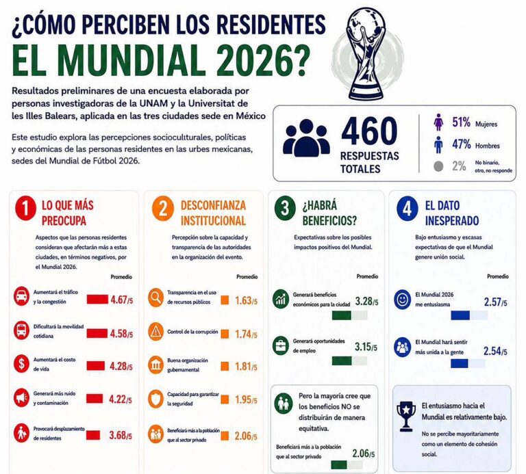 Dejará Mundial 2026 beneficios desiguales a México