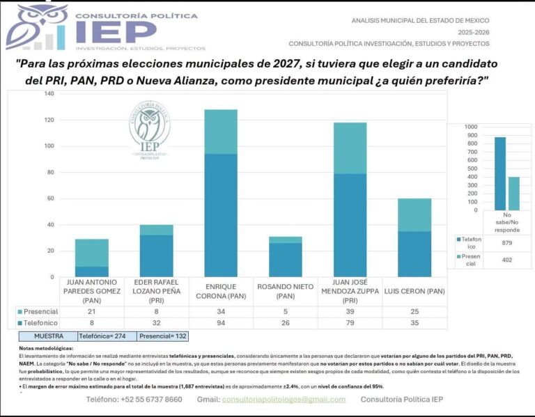 Se mueven los tableros políticos y el panismo avanza con paso firme en Tepotzotlán